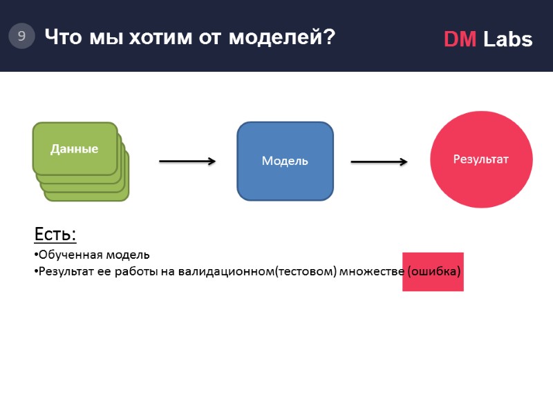 Модель.       Результат Модель Есть: Обученная модель Результат ее